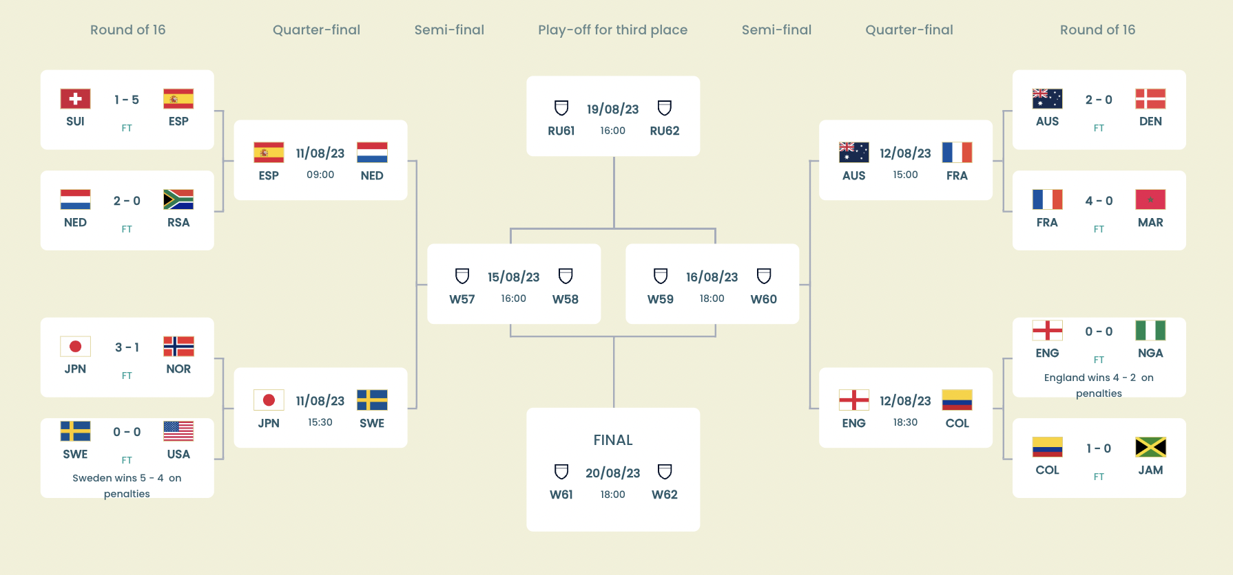 包含摩洛哥联队女足战平尼日利亚，终止世界杯之旅的词条